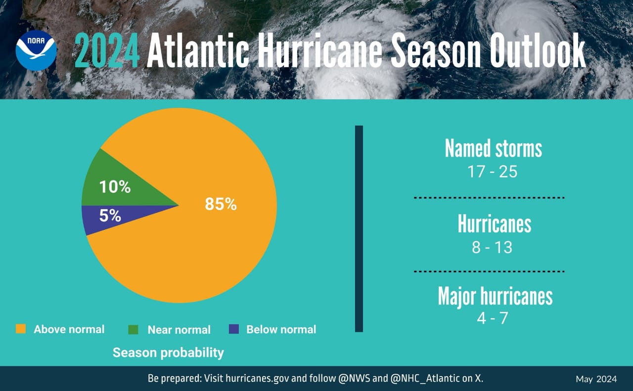 NOAA anuncia un 85 de probabilidad de temporada de huracanes por